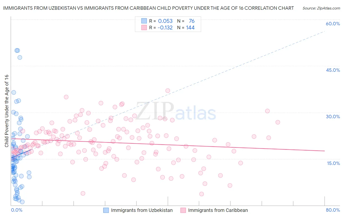 Immigrants from Uzbekistan vs Immigrants from Caribbean Child Poverty Under the Age of 16