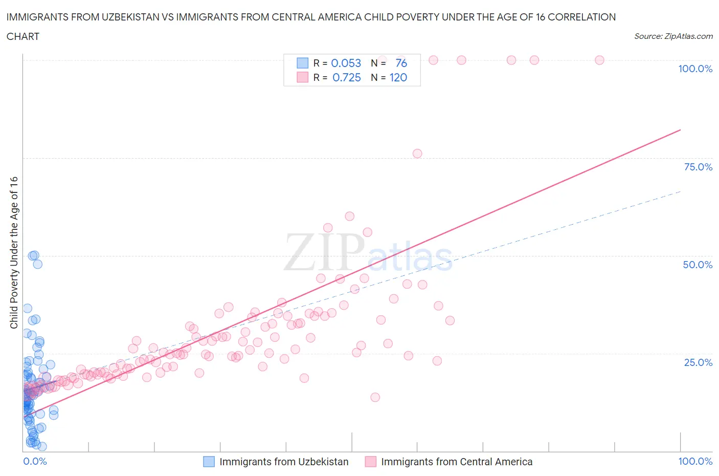 Immigrants from Uzbekistan vs Immigrants from Central America Child Poverty Under the Age of 16