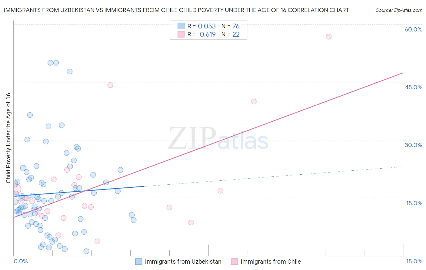 Immigrants from Uzbekistan vs Immigrants from Chile Child Poverty Under the Age of 16