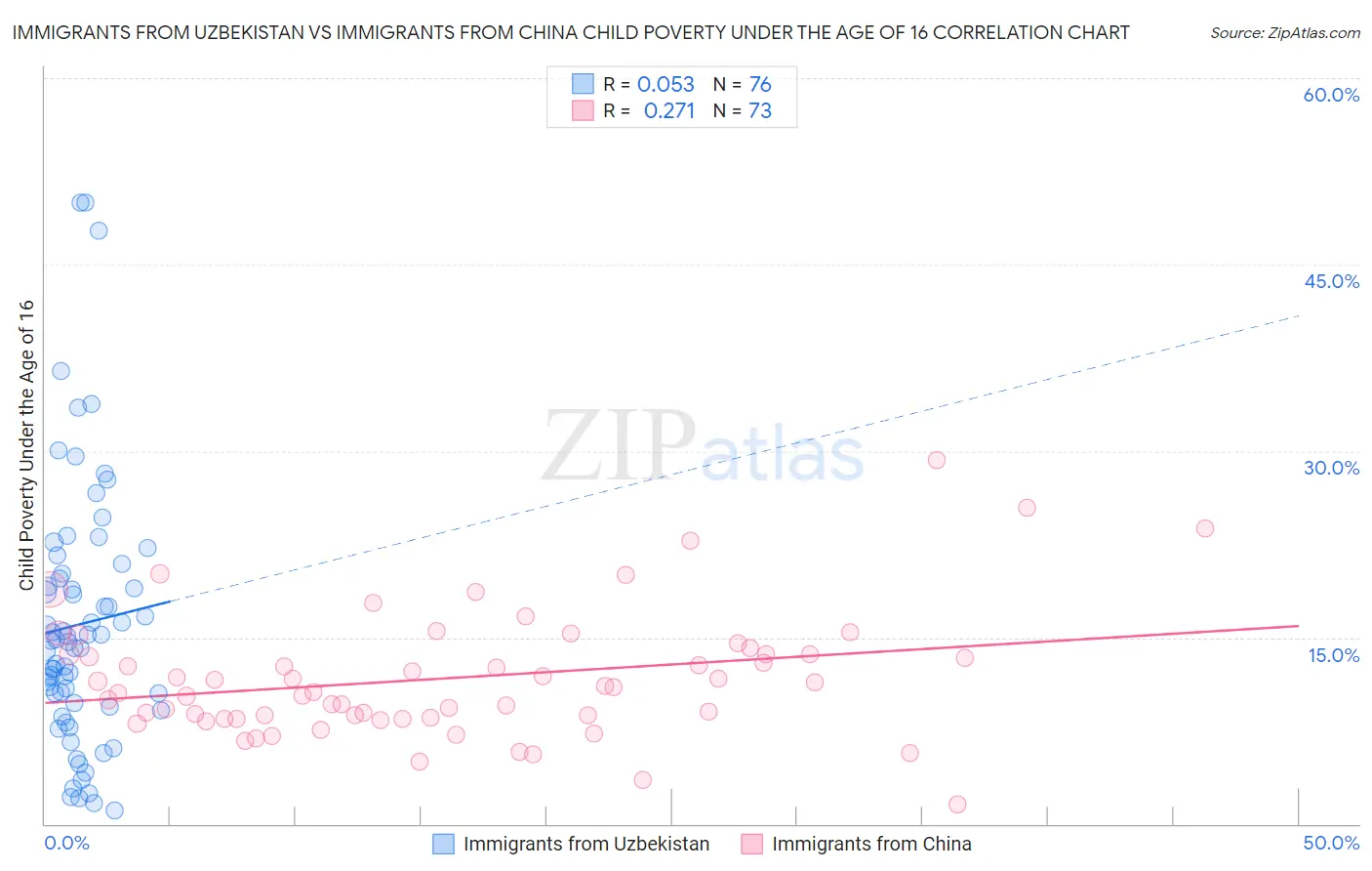 Immigrants from Uzbekistan vs Immigrants from China Child Poverty Under the Age of 16
