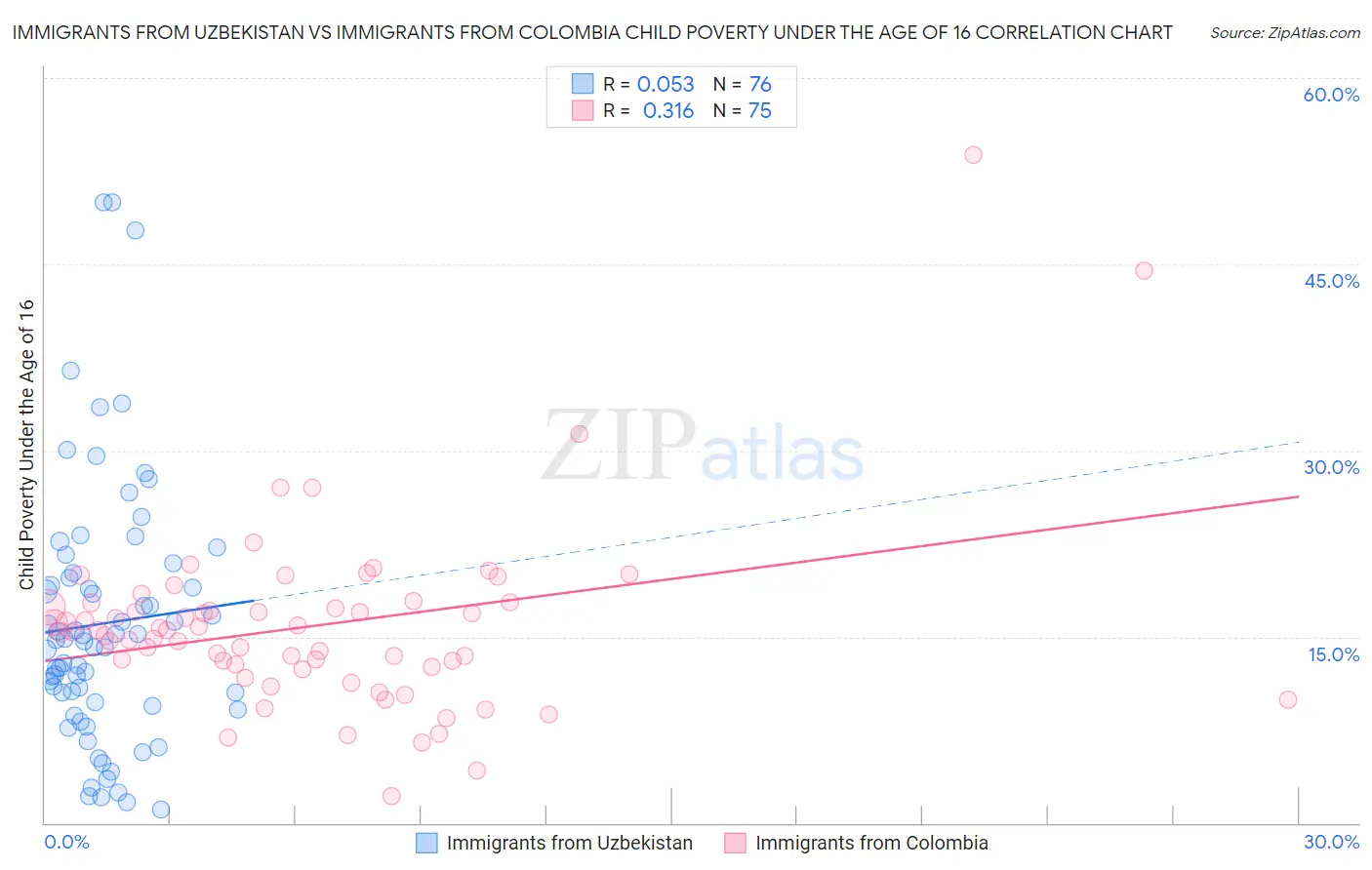 Immigrants from Uzbekistan vs Immigrants from Colombia Child Poverty Under the Age of 16