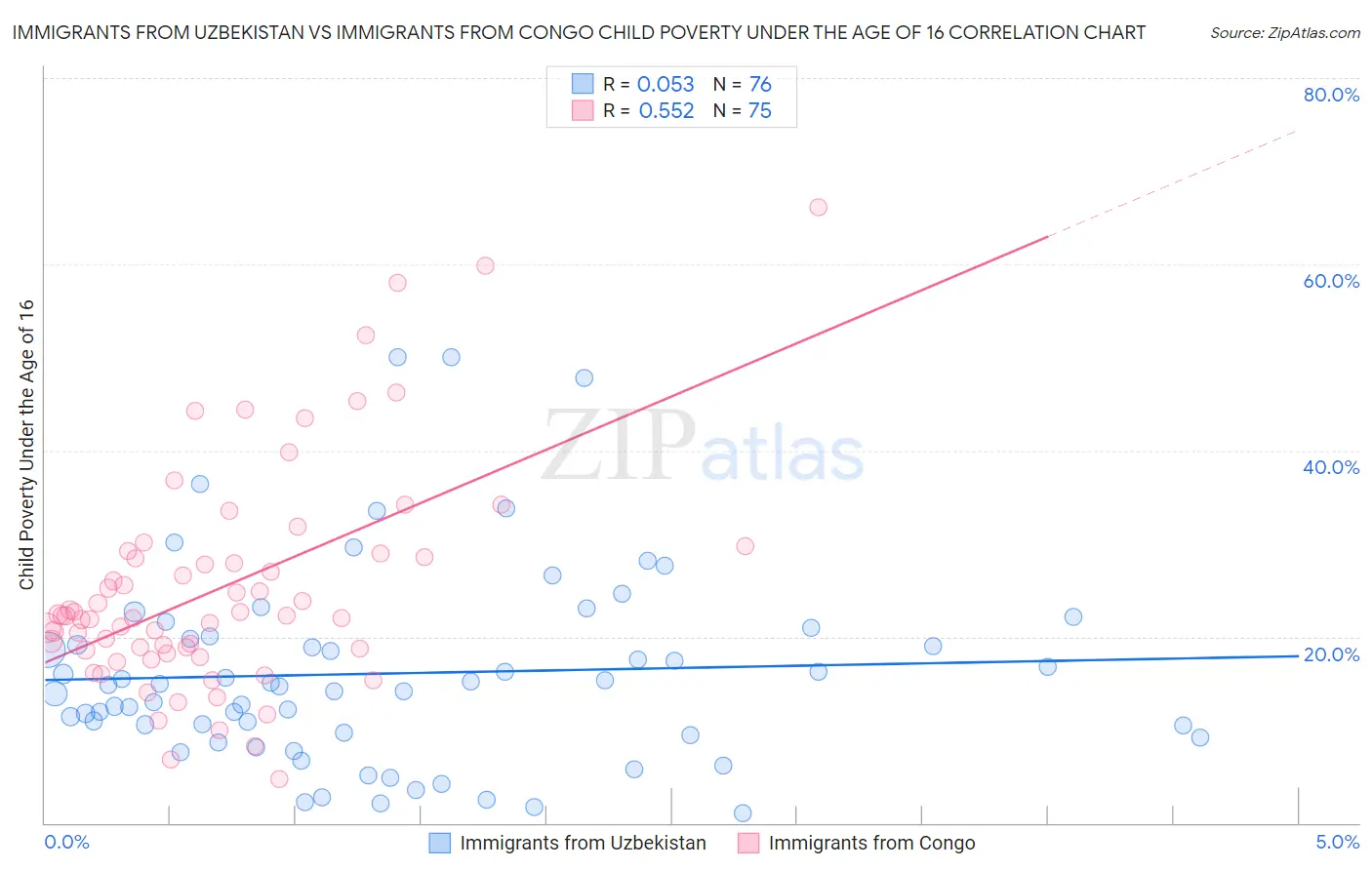 Immigrants from Uzbekistan vs Immigrants from Congo Child Poverty Under the Age of 16