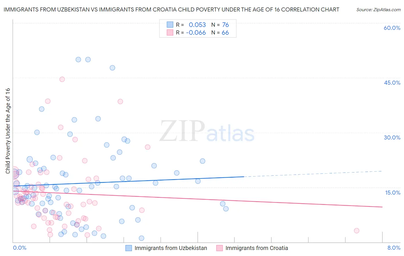 Immigrants from Uzbekistan vs Immigrants from Croatia Child Poverty Under the Age of 16