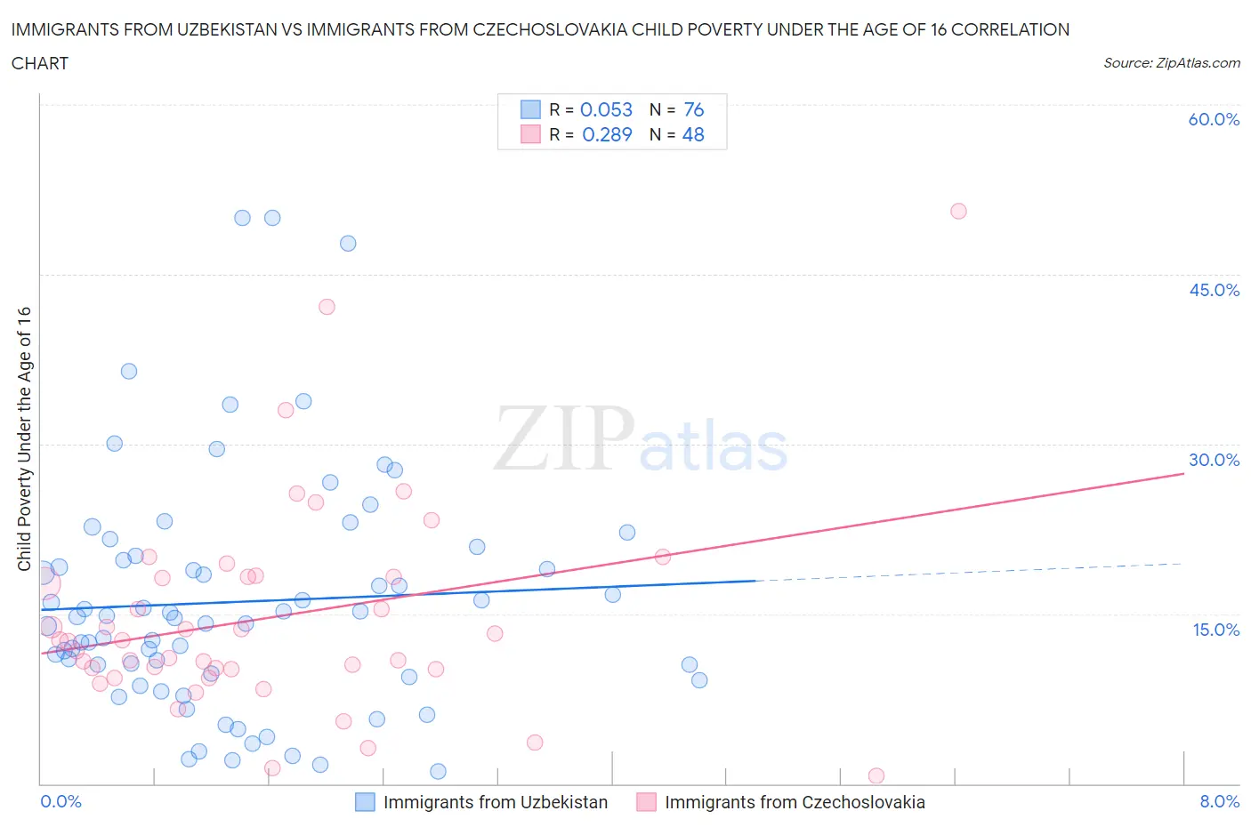 Immigrants from Uzbekistan vs Immigrants from Czechoslovakia Child Poverty Under the Age of 16
