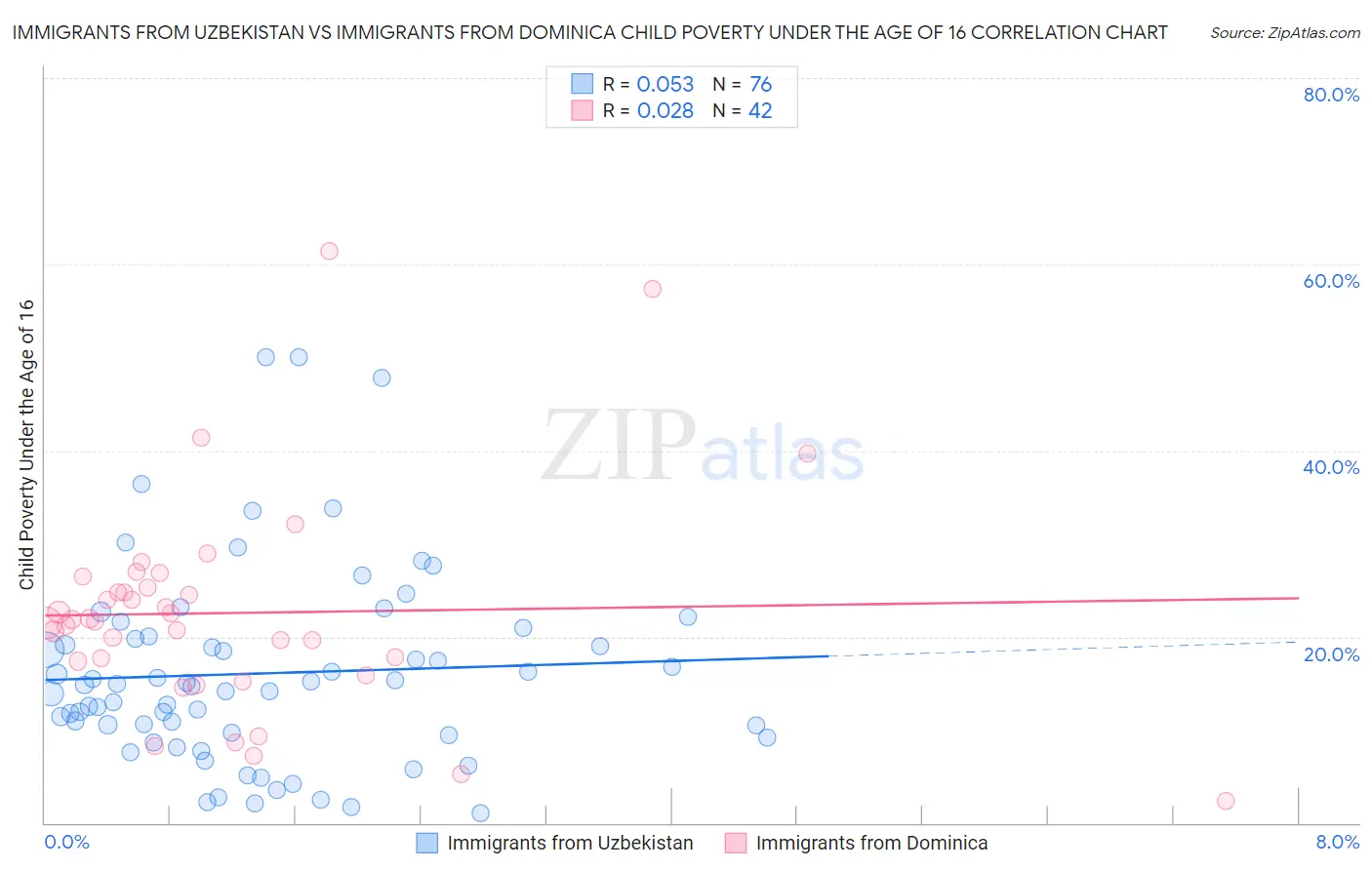 Immigrants from Uzbekistan vs Immigrants from Dominica Child Poverty Under the Age of 16