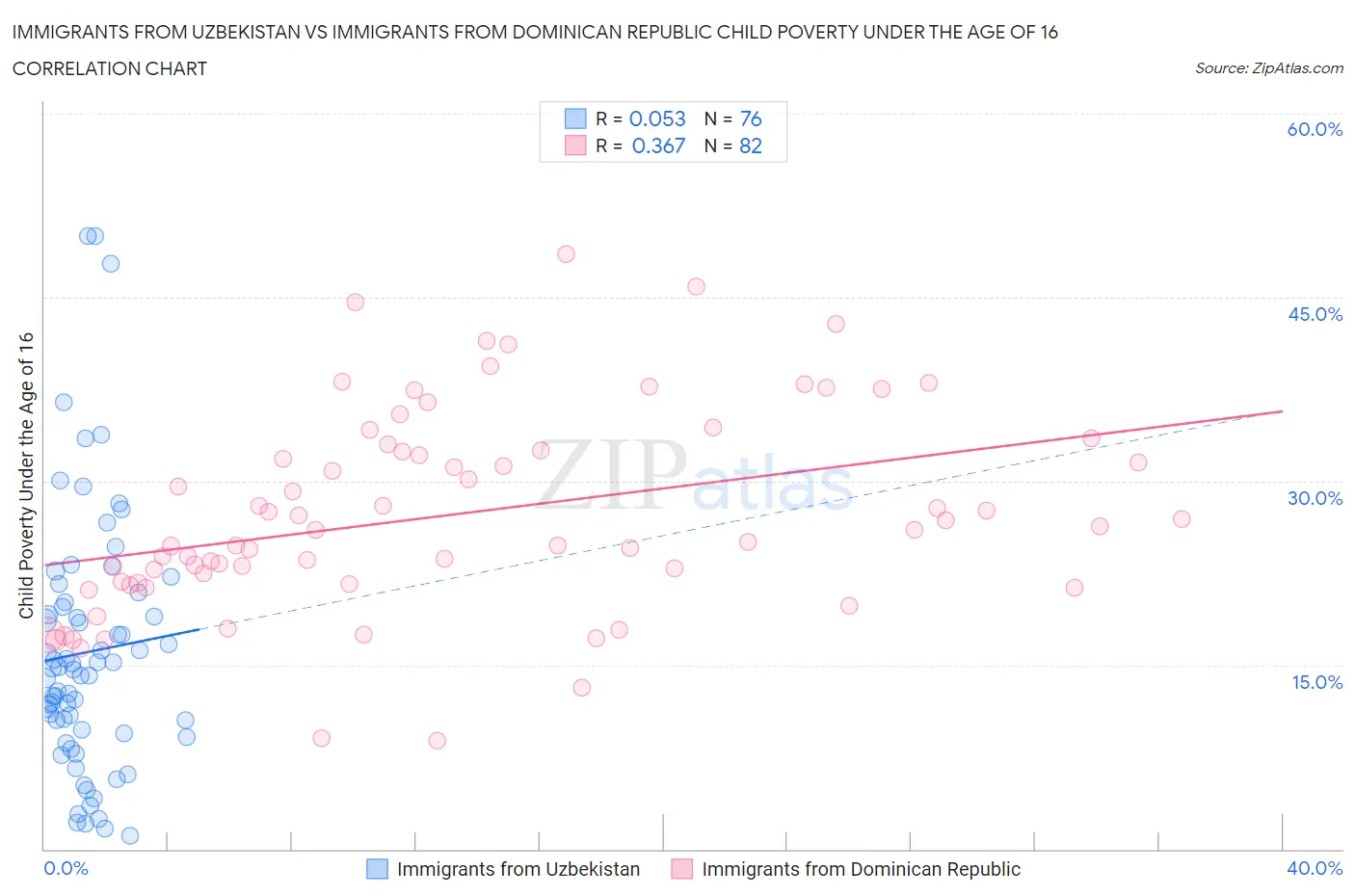 Immigrants from Uzbekistan vs Immigrants from Dominican Republic Child Poverty Under the Age of 16