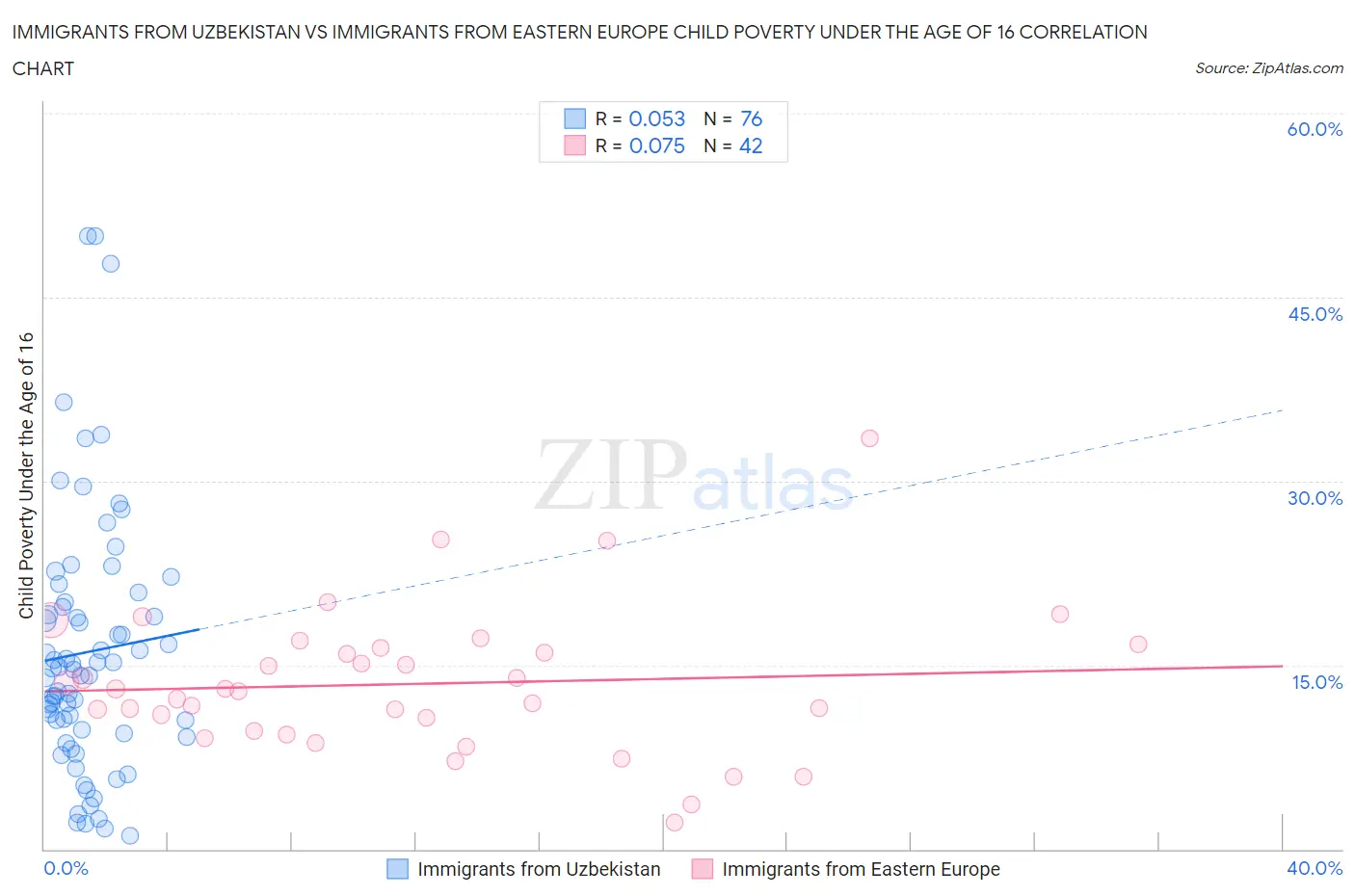 Immigrants from Uzbekistan vs Immigrants from Eastern Europe Child Poverty Under the Age of 16