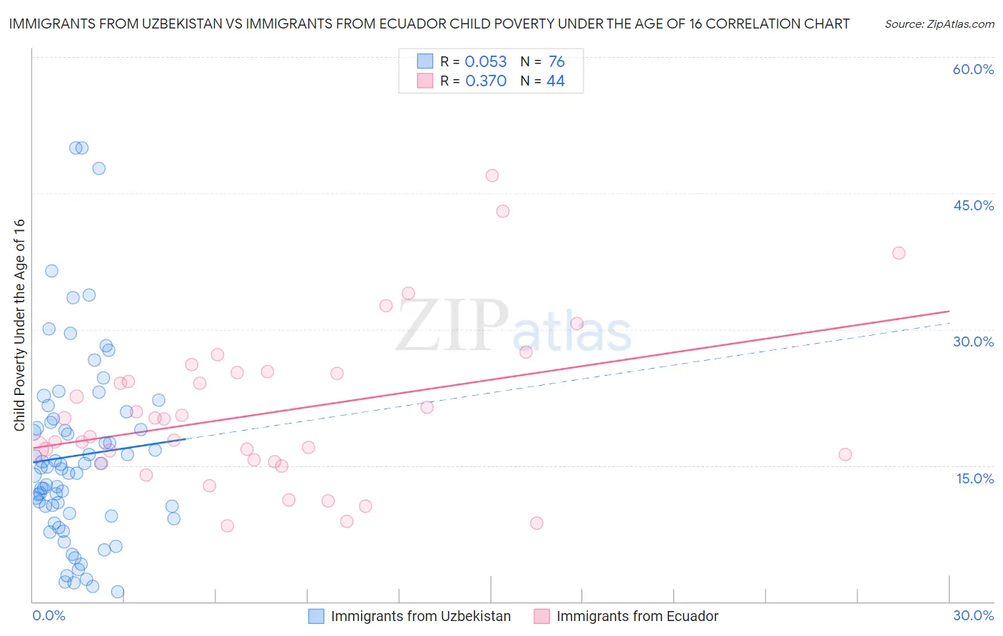 Immigrants from Uzbekistan vs Immigrants from Ecuador Child Poverty Under the Age of 16