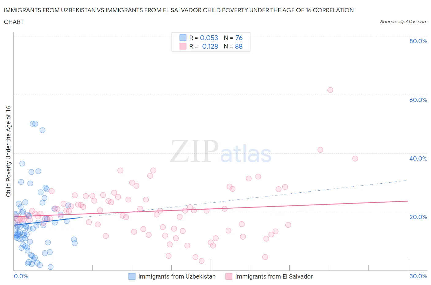 Immigrants from Uzbekistan vs Immigrants from El Salvador Child Poverty Under the Age of 16