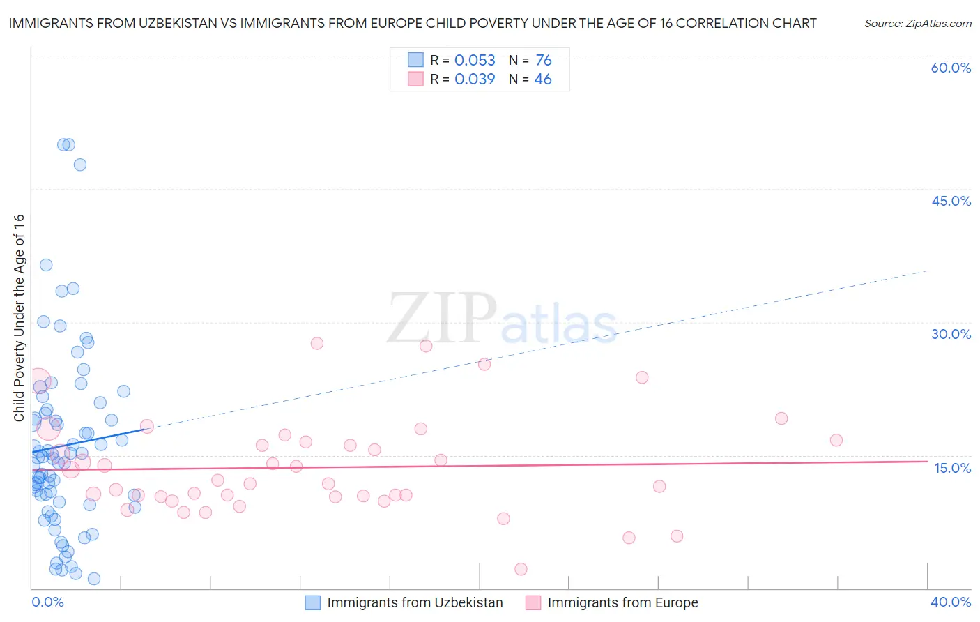 Immigrants from Uzbekistan vs Immigrants from Europe Child Poverty Under the Age of 16