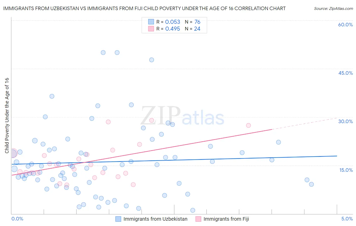 Immigrants from Uzbekistan vs Immigrants from Fiji Child Poverty Under the Age of 16
