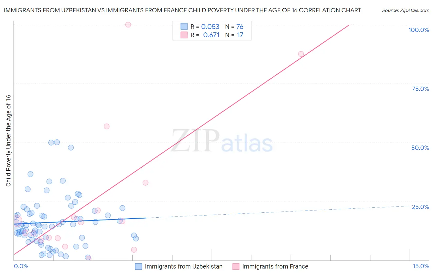 Immigrants from Uzbekistan vs Immigrants from France Child Poverty Under the Age of 16