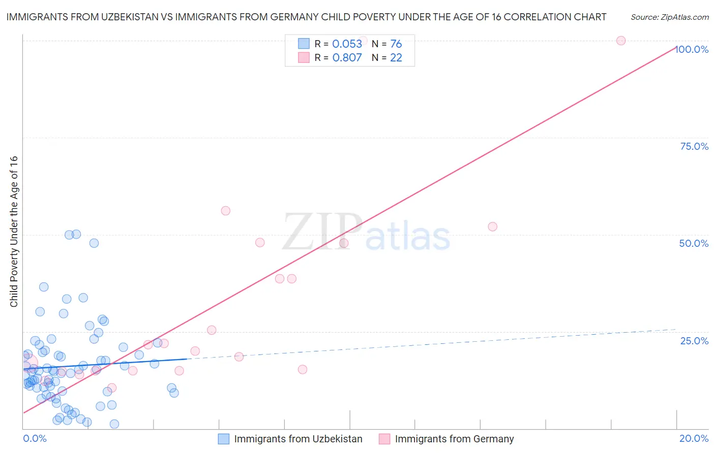 Immigrants from Uzbekistan vs Immigrants from Germany Child Poverty Under the Age of 16