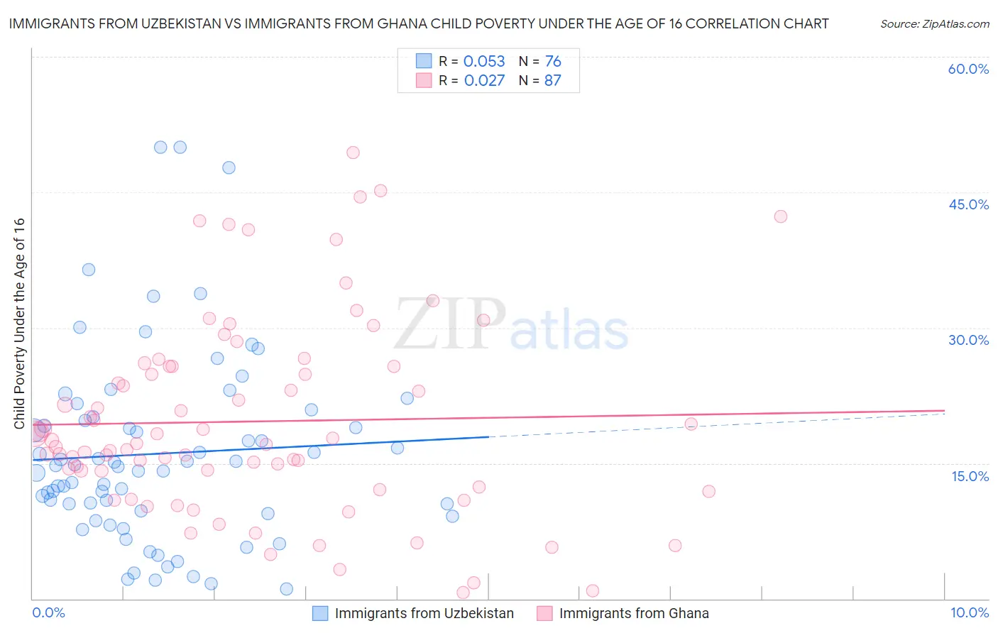 Immigrants from Uzbekistan vs Immigrants from Ghana Child Poverty Under the Age of 16