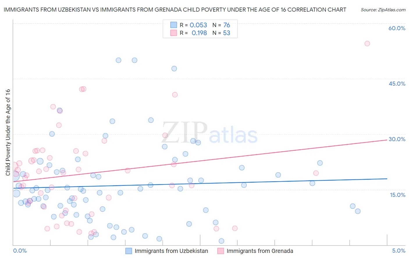 Immigrants from Uzbekistan vs Immigrants from Grenada Child Poverty Under the Age of 16