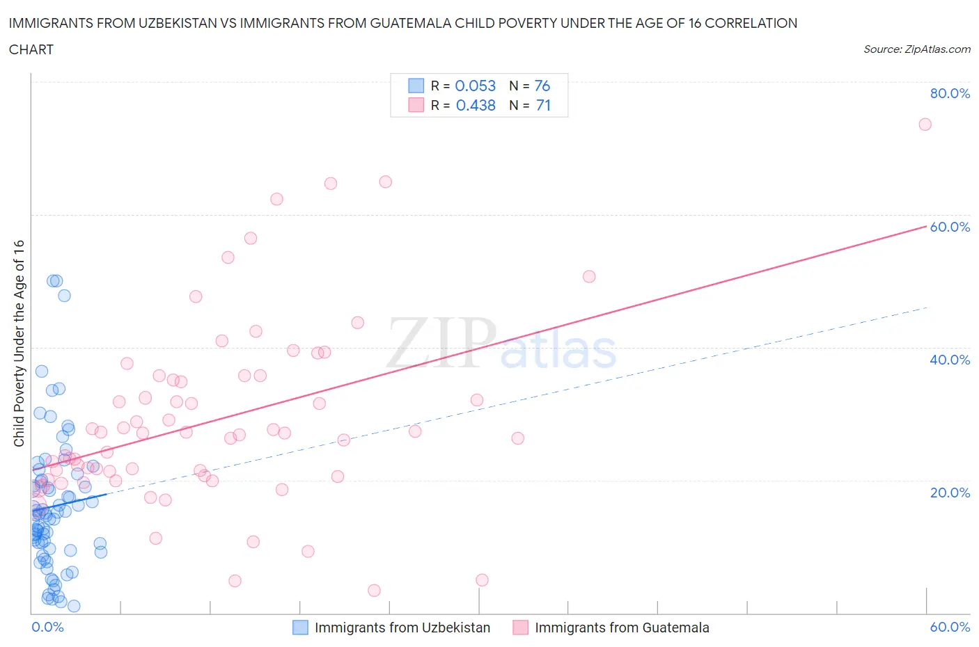Immigrants from Uzbekistan vs Immigrants from Guatemala Child Poverty Under the Age of 16