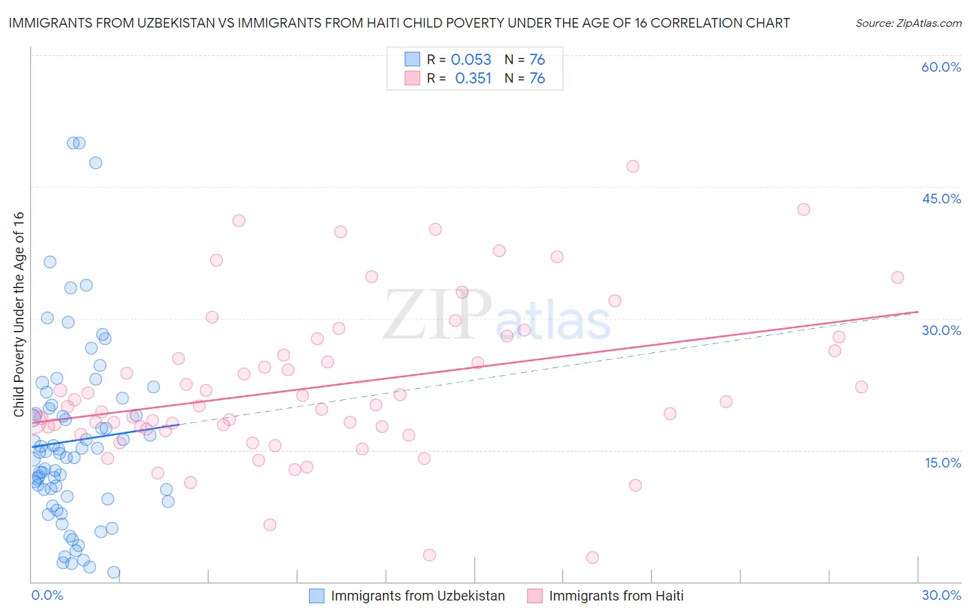Immigrants from Uzbekistan vs Immigrants from Haiti Child Poverty Under the Age of 16