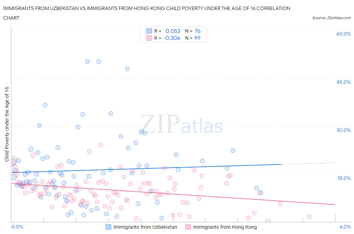 Immigrants from Uzbekistan vs Immigrants from Hong Kong Child Poverty Under the Age of 16