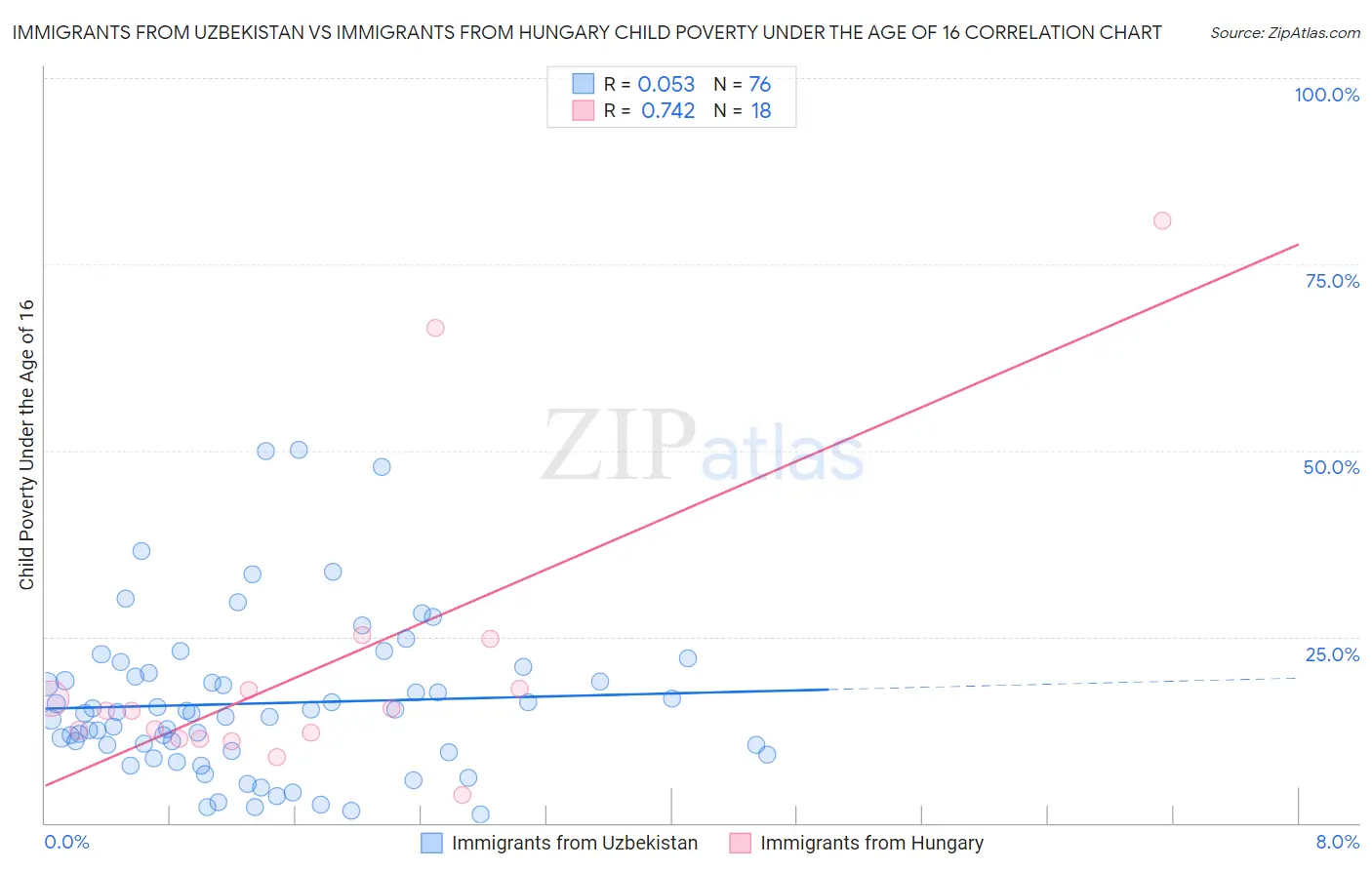 Immigrants from Uzbekistan vs Immigrants from Hungary Child Poverty Under the Age of 16