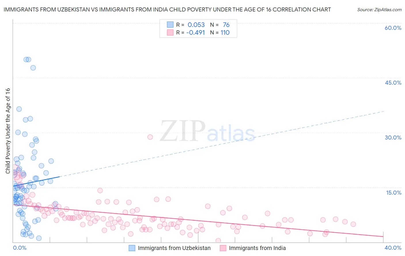 Immigrants from Uzbekistan vs Immigrants from India Child Poverty Under the Age of 16