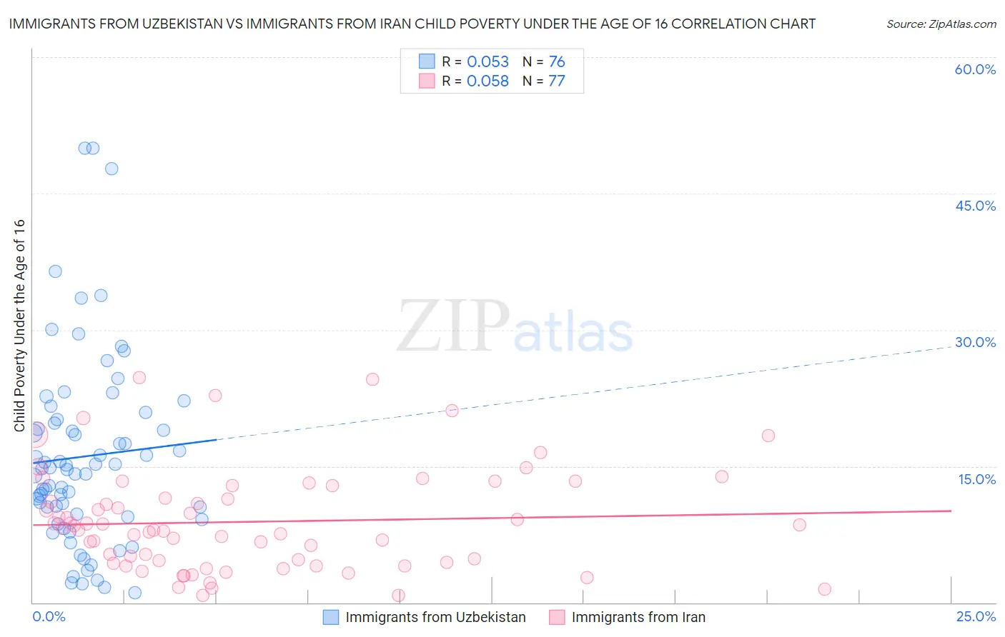 Immigrants from Uzbekistan vs Immigrants from Iran Child Poverty Under the Age of 16