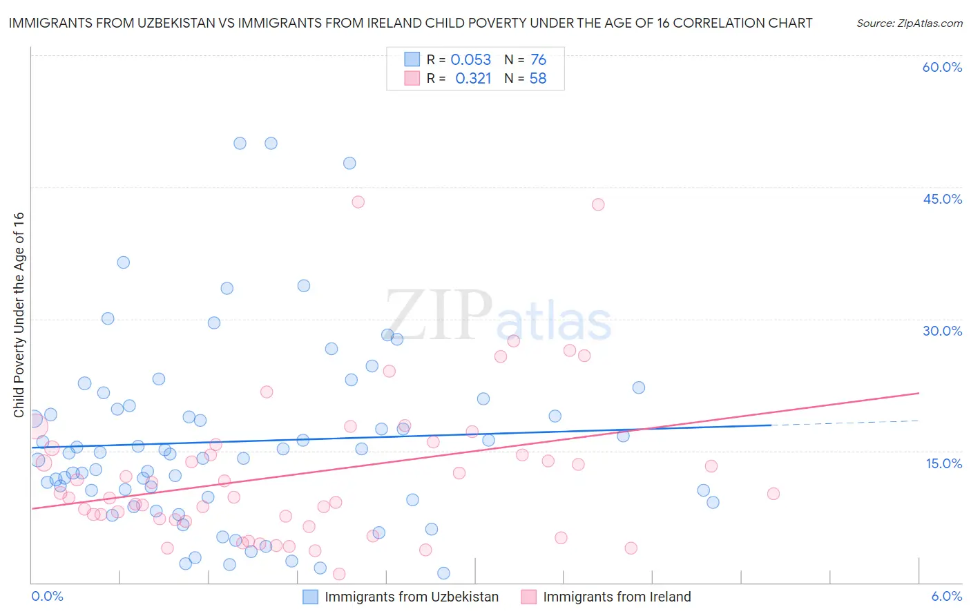 Immigrants from Uzbekistan vs Immigrants from Ireland Child Poverty Under the Age of 16