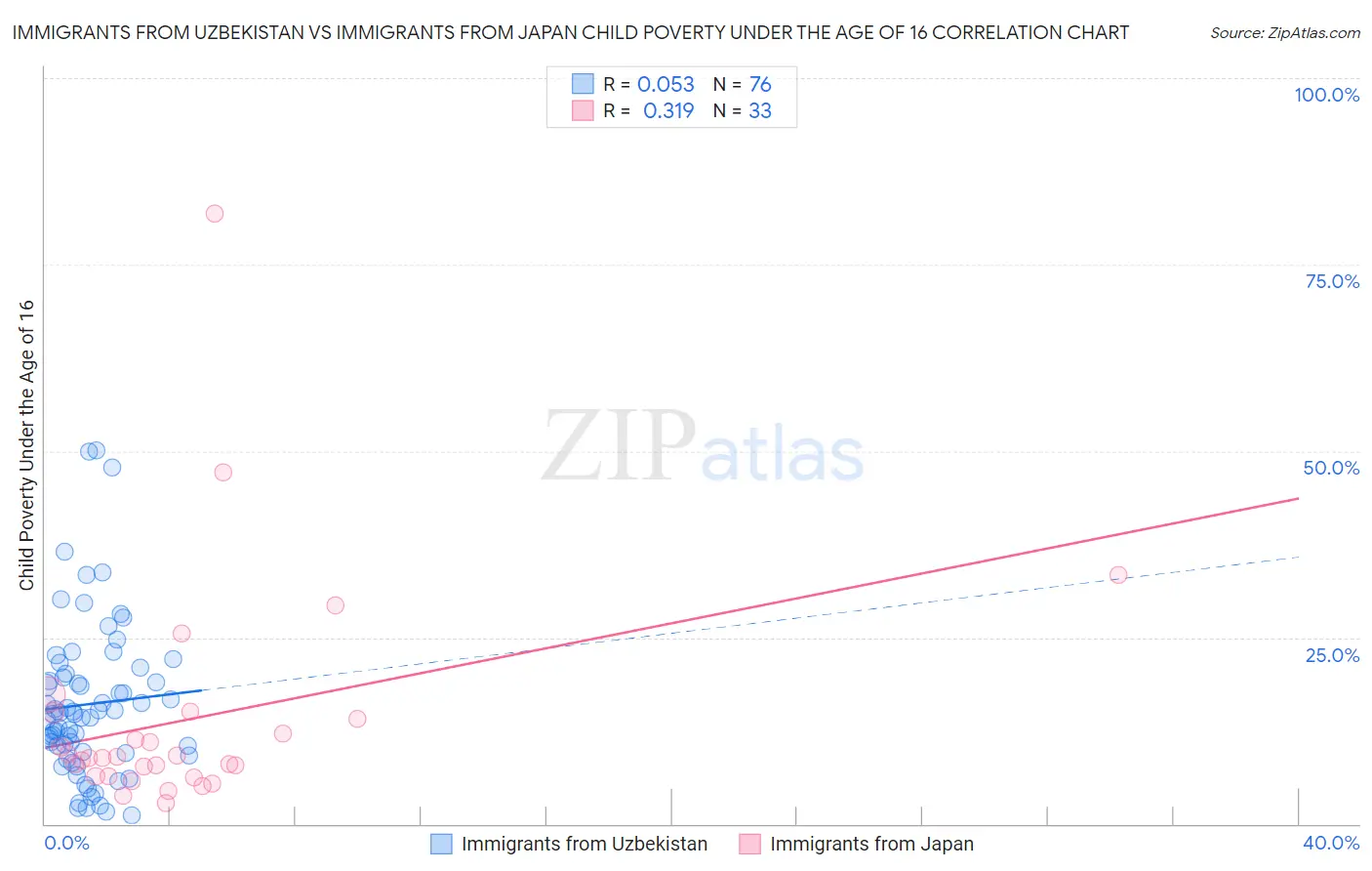 Immigrants from Uzbekistan vs Immigrants from Japan Child Poverty Under the Age of 16