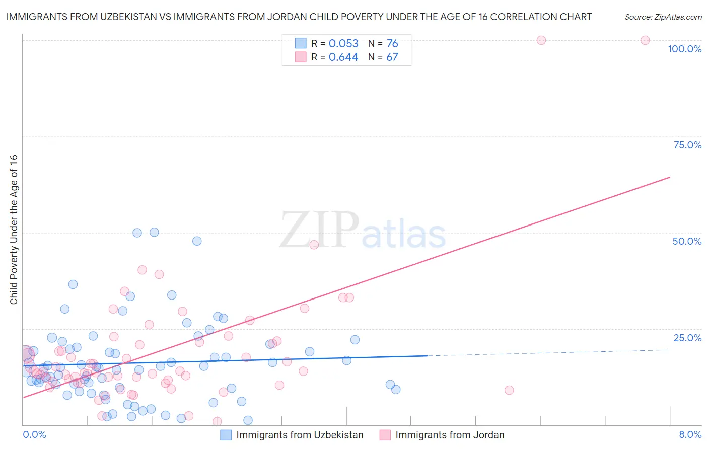 Immigrants from Uzbekistan vs Immigrants from Jordan Child Poverty Under the Age of 16