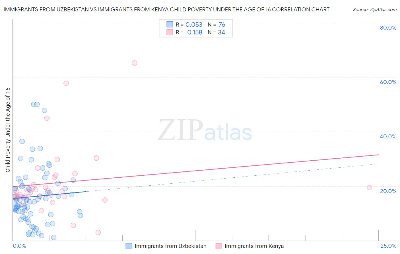 Immigrants from Uzbekistan vs Immigrants from Kenya Child Poverty Under the Age of 16