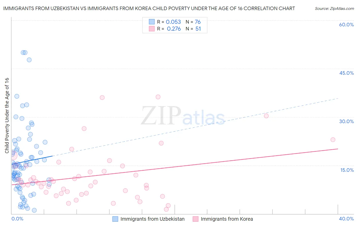 Immigrants from Uzbekistan vs Immigrants from Korea Child Poverty Under the Age of 16