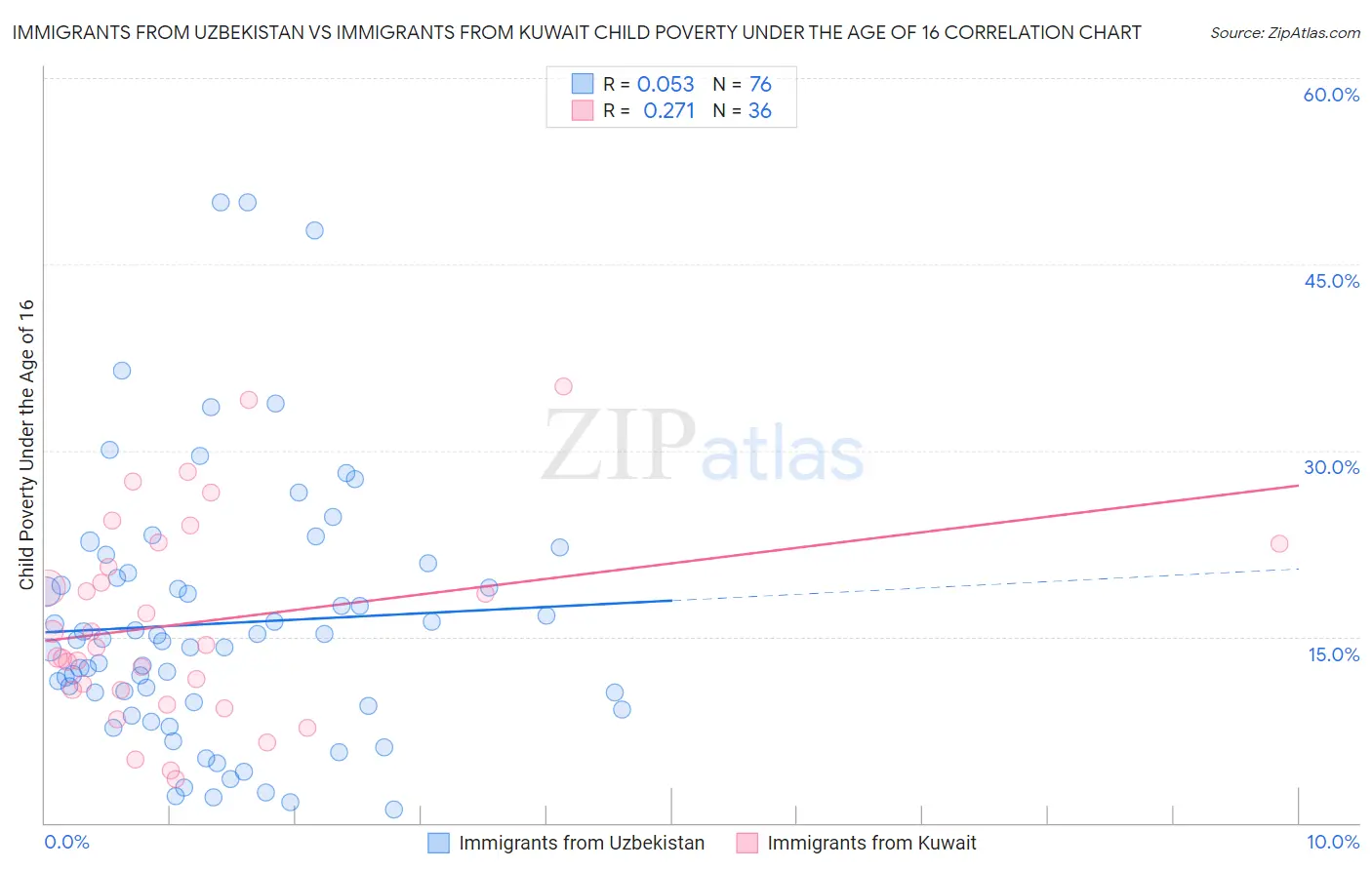 Immigrants from Uzbekistan vs Immigrants from Kuwait Child Poverty Under the Age of 16