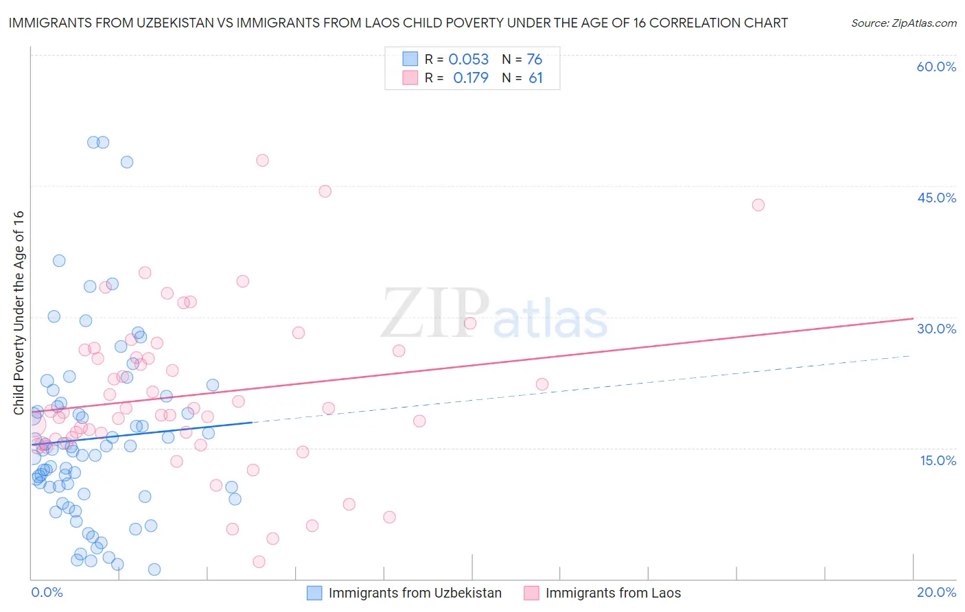 Immigrants from Uzbekistan vs Immigrants from Laos Child Poverty Under the Age of 16