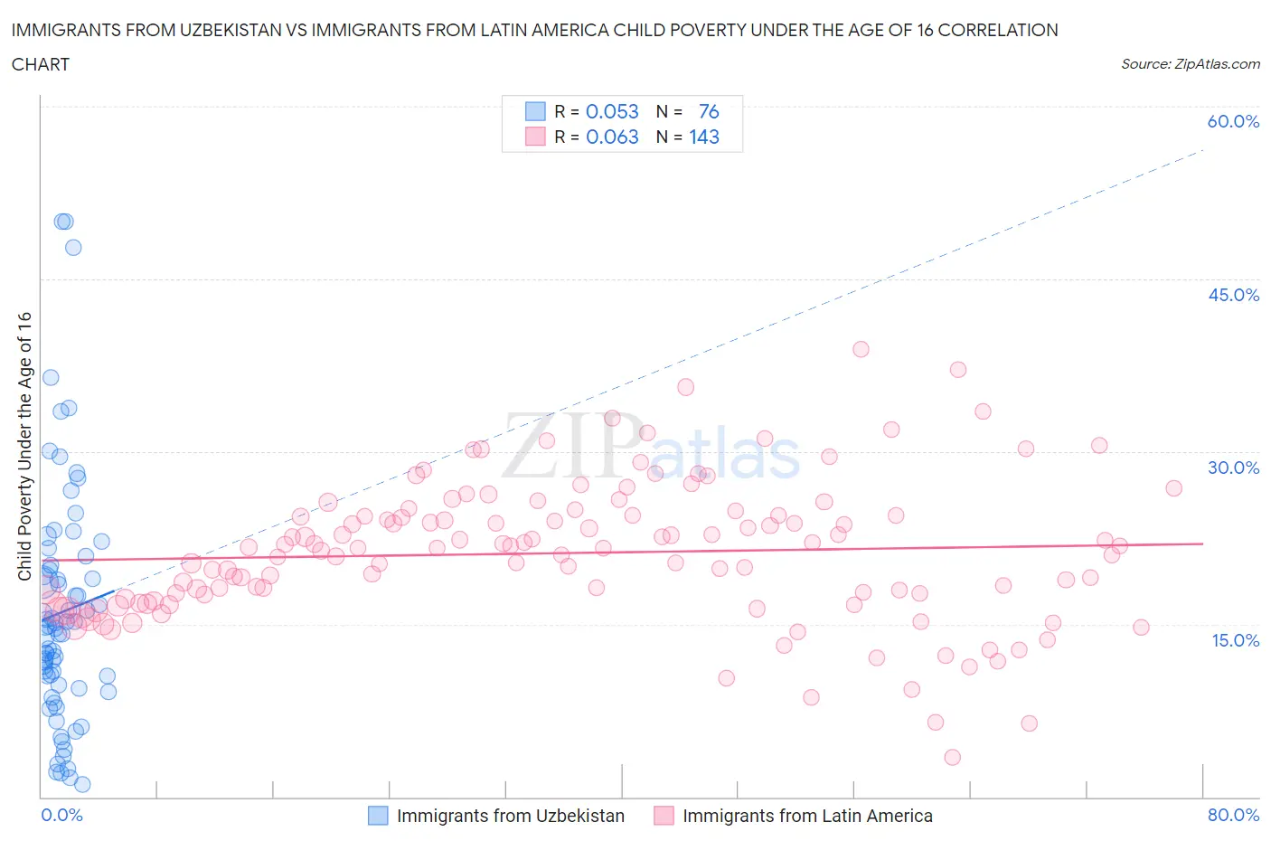 Immigrants from Uzbekistan vs Immigrants from Latin America Child Poverty Under the Age of 16