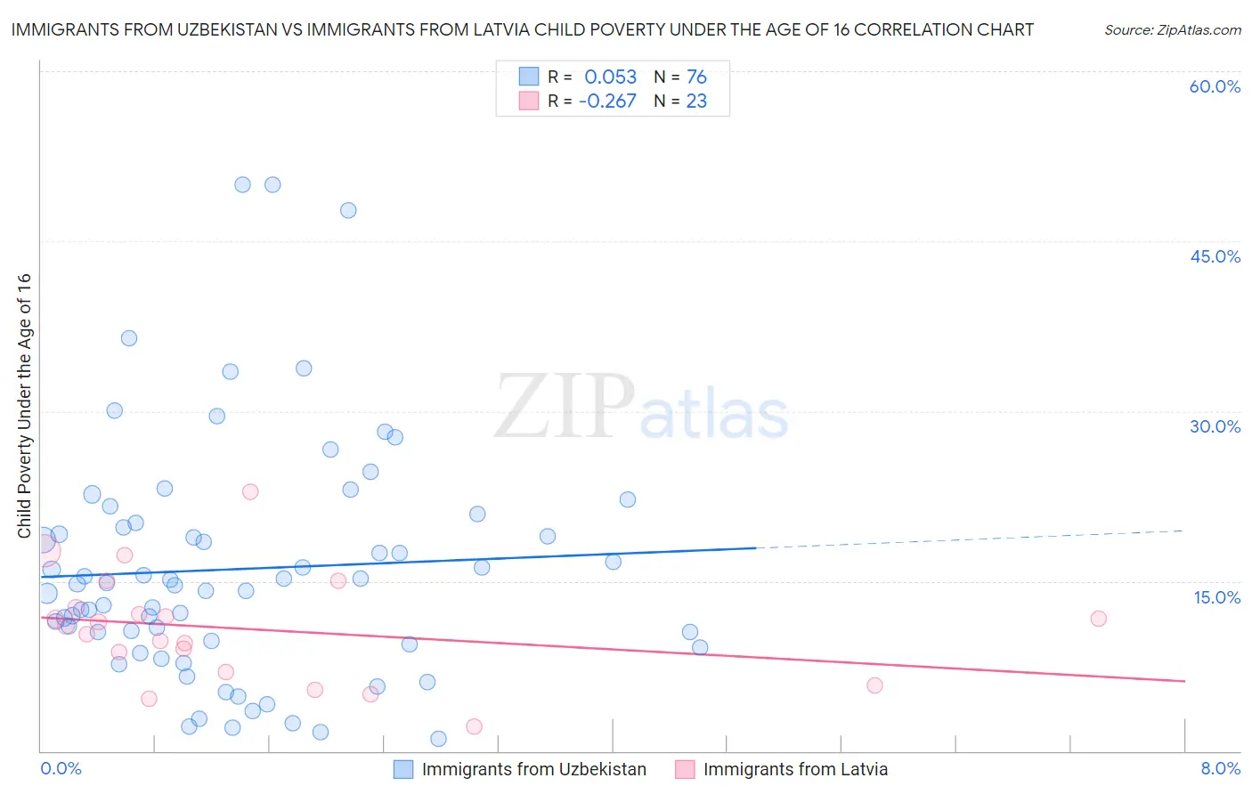 Immigrants from Uzbekistan vs Immigrants from Latvia Child Poverty Under the Age of 16