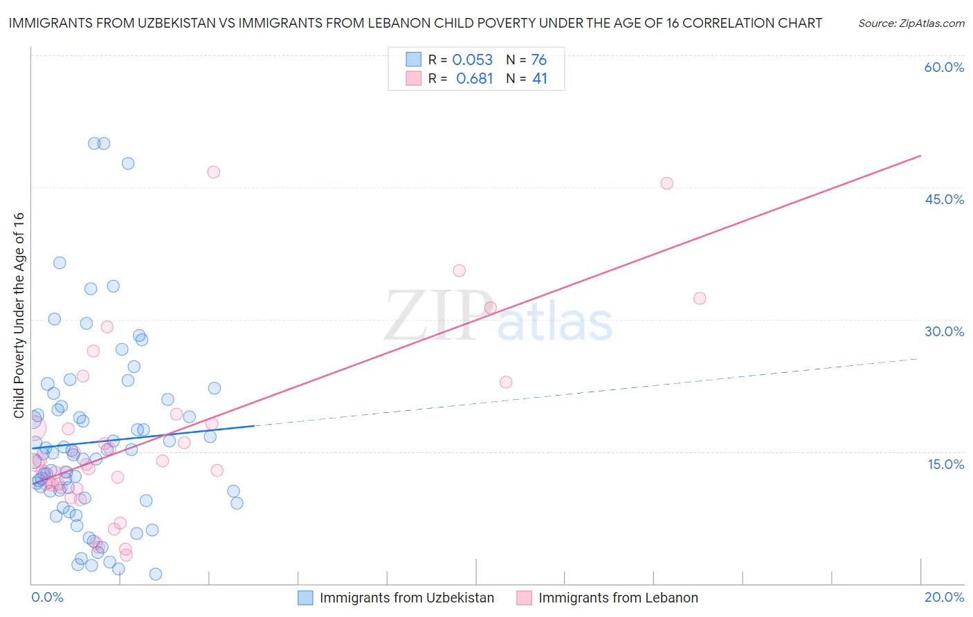 Immigrants from Uzbekistan vs Immigrants from Lebanon Child Poverty Under the Age of 16