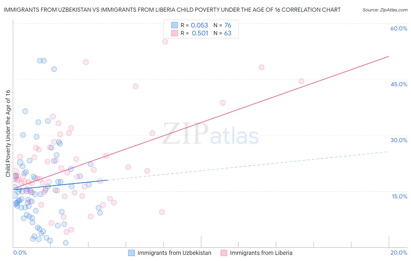 Immigrants from Uzbekistan vs Immigrants from Liberia Child Poverty Under the Age of 16