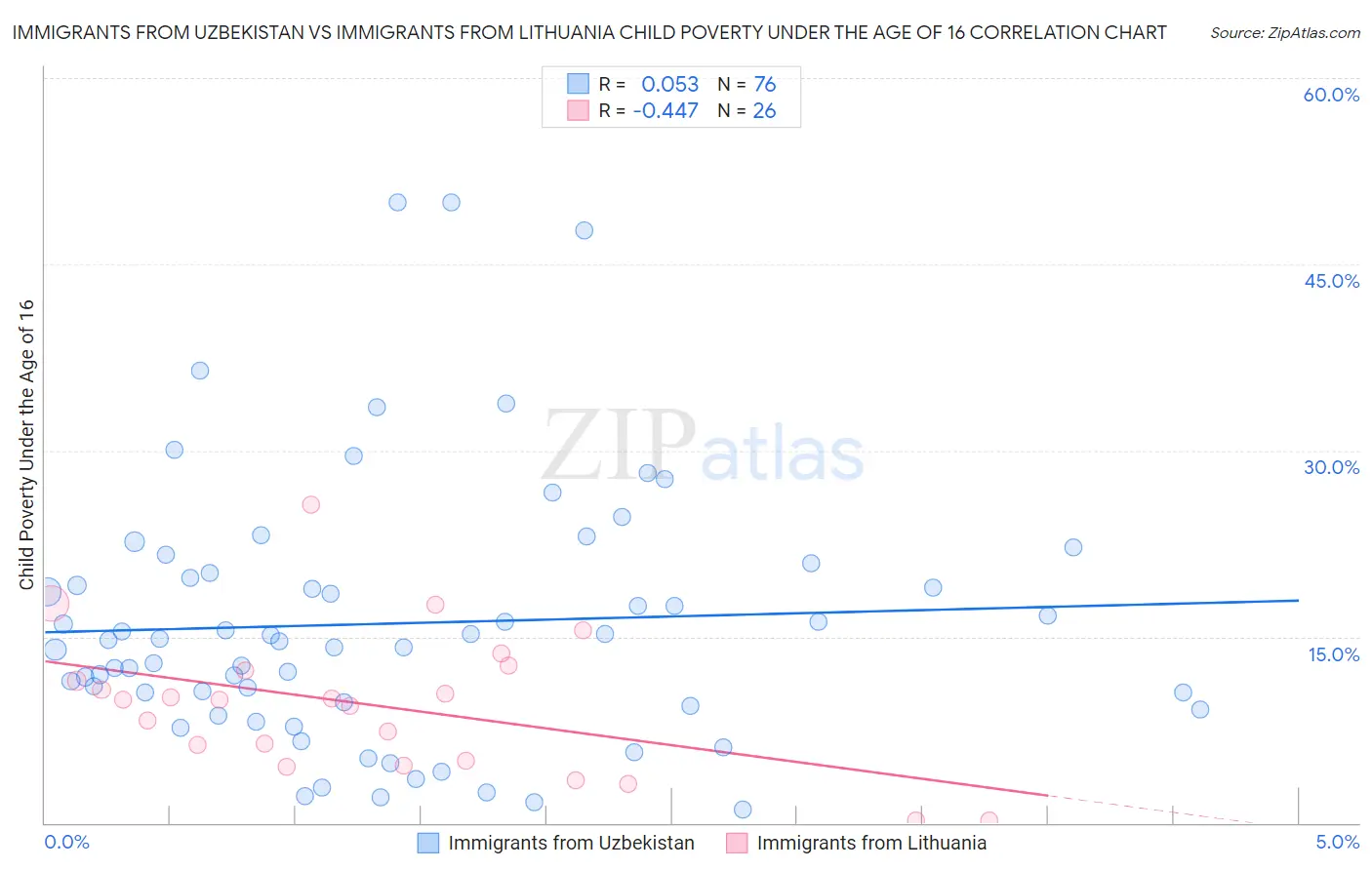 Immigrants from Uzbekistan vs Immigrants from Lithuania Child Poverty Under the Age of 16