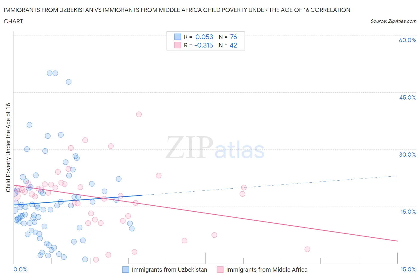 Immigrants from Uzbekistan vs Immigrants from Middle Africa Child Poverty Under the Age of 16