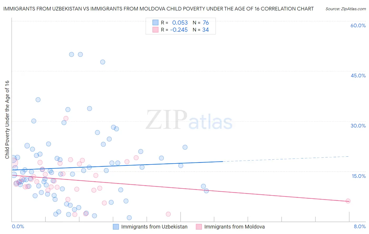 Immigrants from Uzbekistan vs Immigrants from Moldova Child Poverty Under the Age of 16