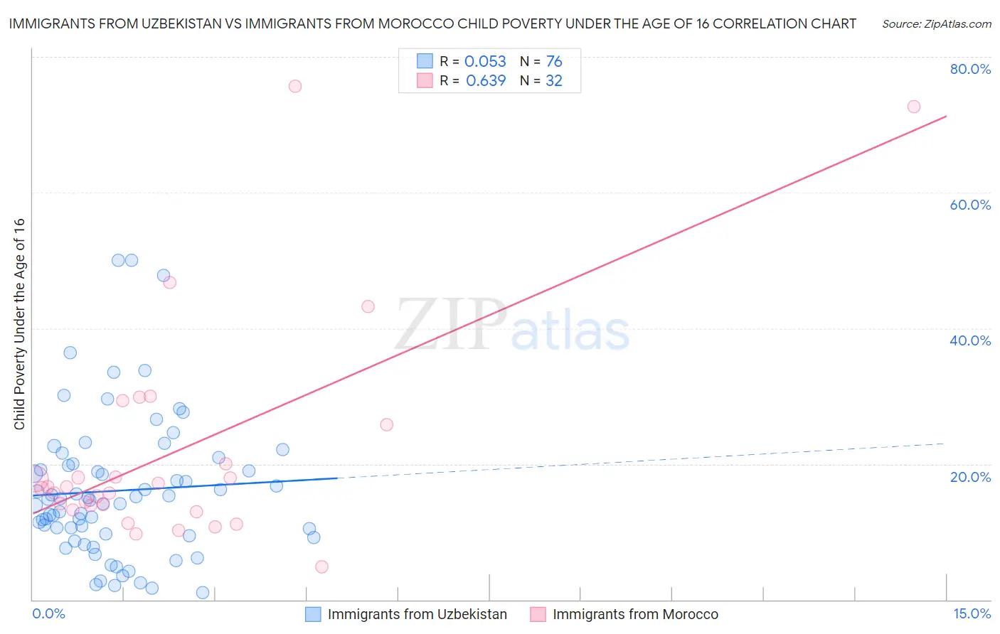 Immigrants from Uzbekistan vs Immigrants from Morocco Child Poverty Under the Age of 16