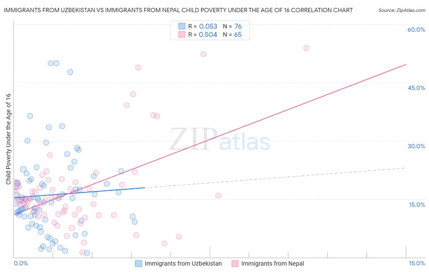 Immigrants from Uzbekistan vs Immigrants from Nepal Child Poverty Under the Age of 16