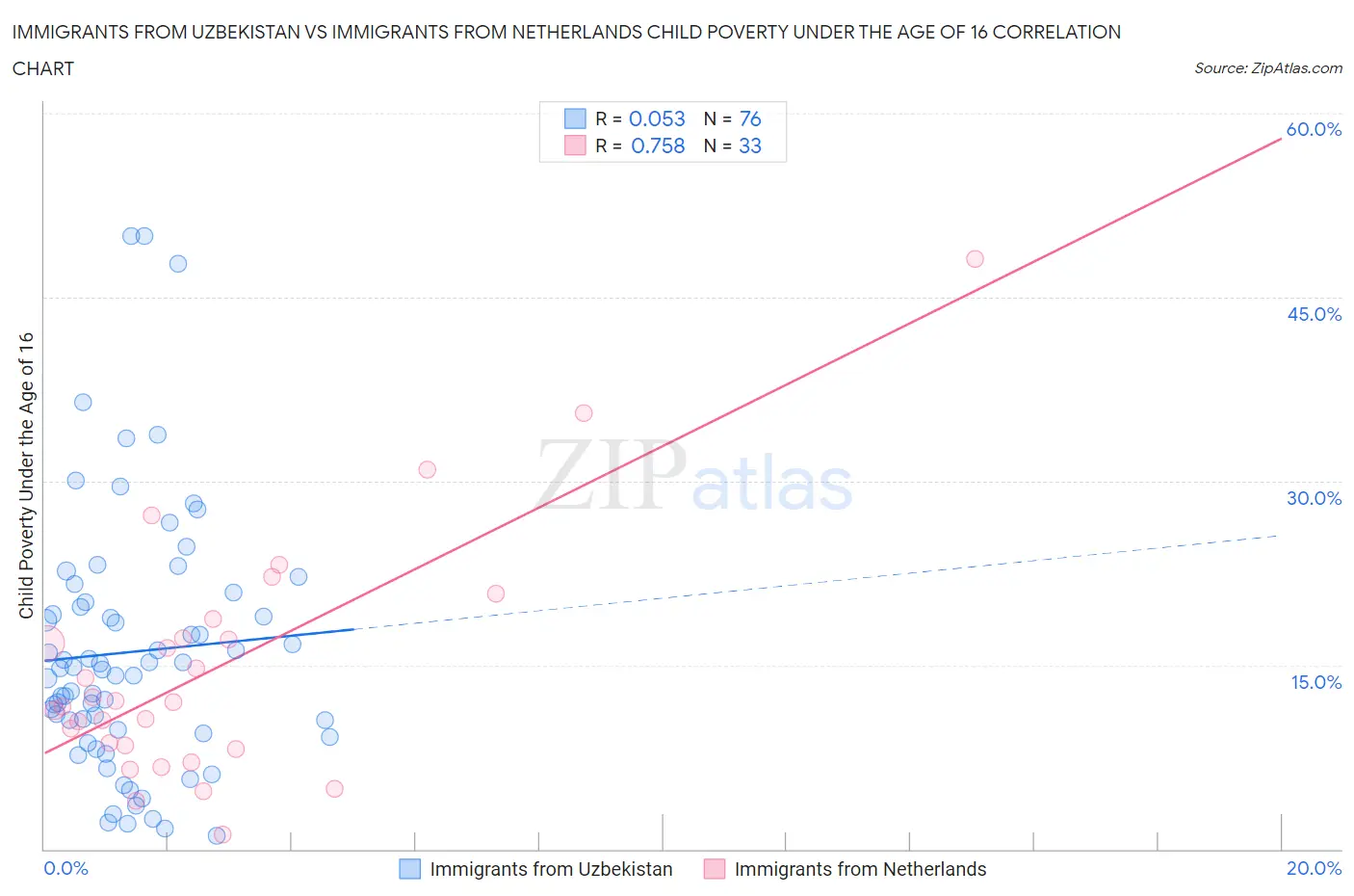 Immigrants from Uzbekistan vs Immigrants from Netherlands Child Poverty Under the Age of 16