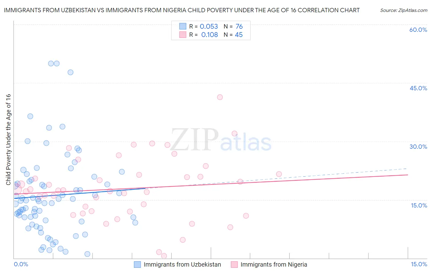 Immigrants from Uzbekistan vs Immigrants from Nigeria Child Poverty Under the Age of 16