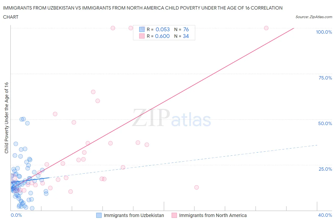 Immigrants from Uzbekistan vs Immigrants from North America Child Poverty Under the Age of 16