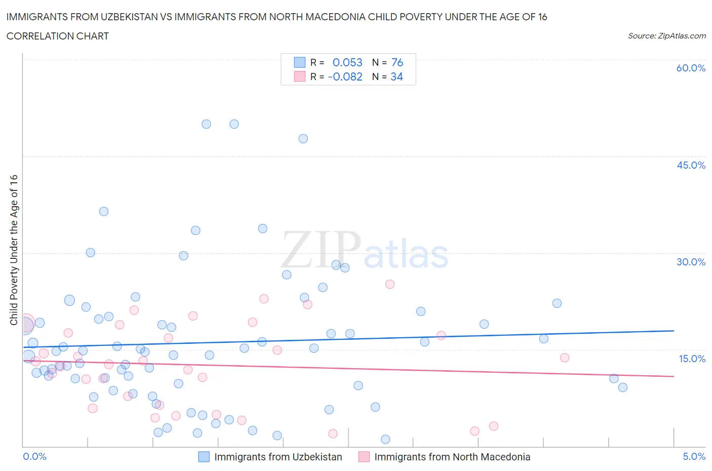 Immigrants from Uzbekistan vs Immigrants from North Macedonia Child Poverty Under the Age of 16