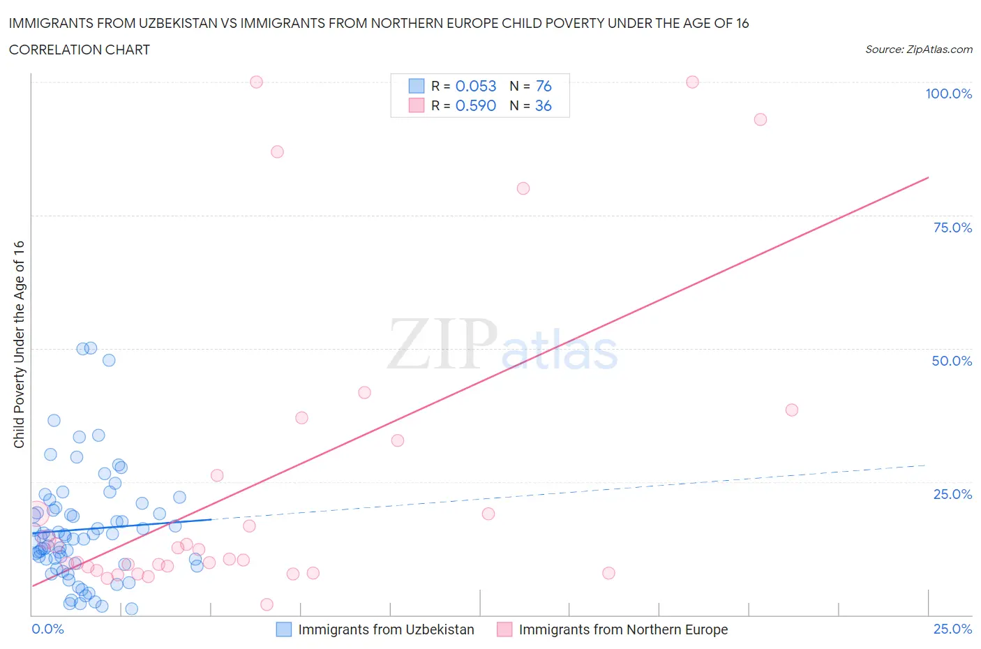 Immigrants from Uzbekistan vs Immigrants from Northern Europe Child Poverty Under the Age of 16