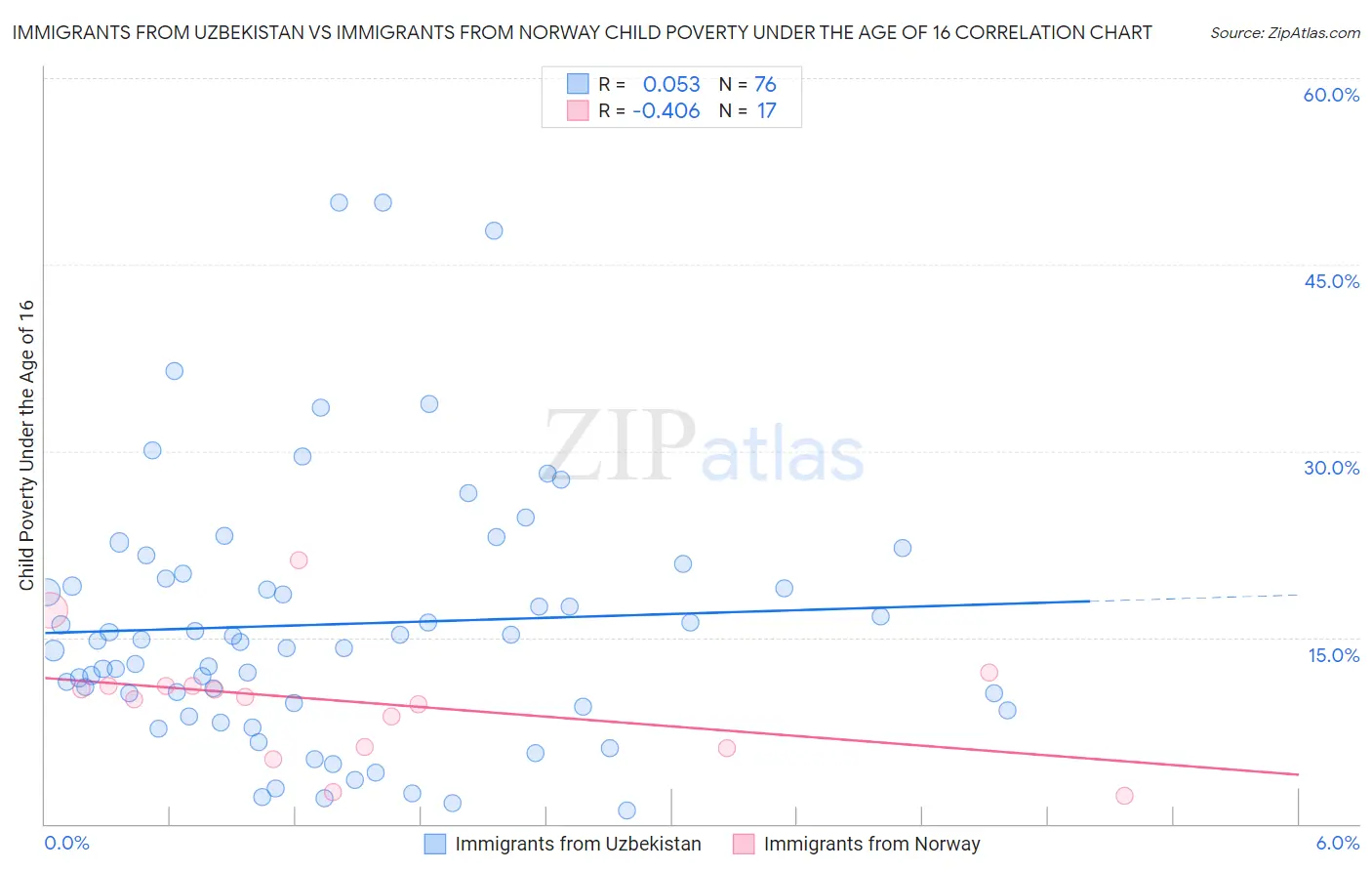 Immigrants from Uzbekistan vs Immigrants from Norway Child Poverty Under the Age of 16