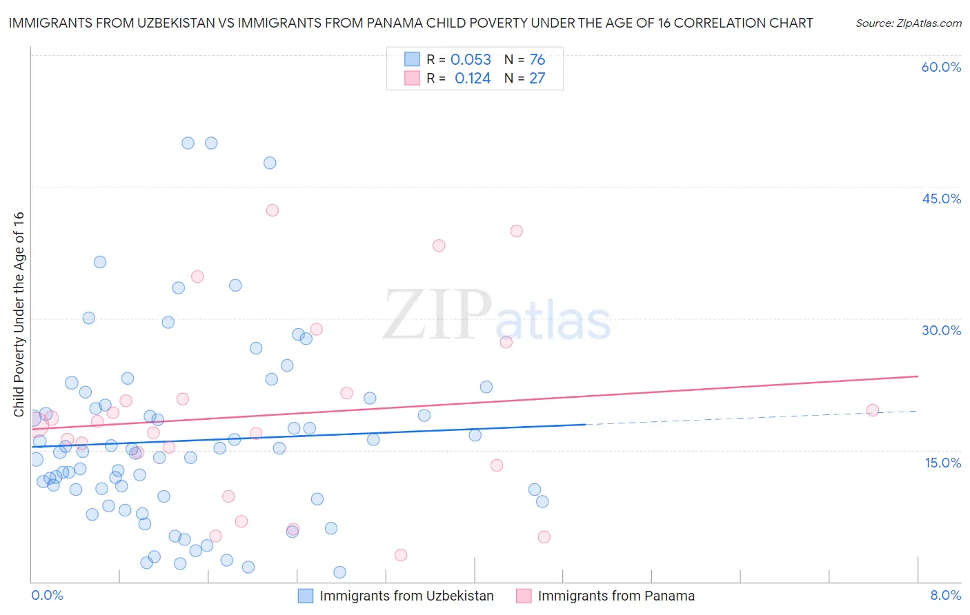 Immigrants from Uzbekistan vs Immigrants from Panama Child Poverty Under the Age of 16
