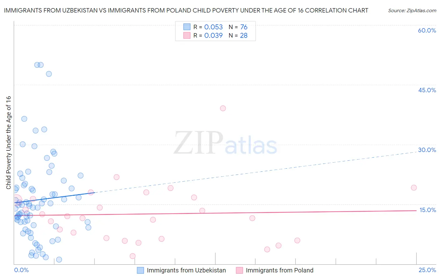 Immigrants from Uzbekistan vs Immigrants from Poland Child Poverty Under the Age of 16