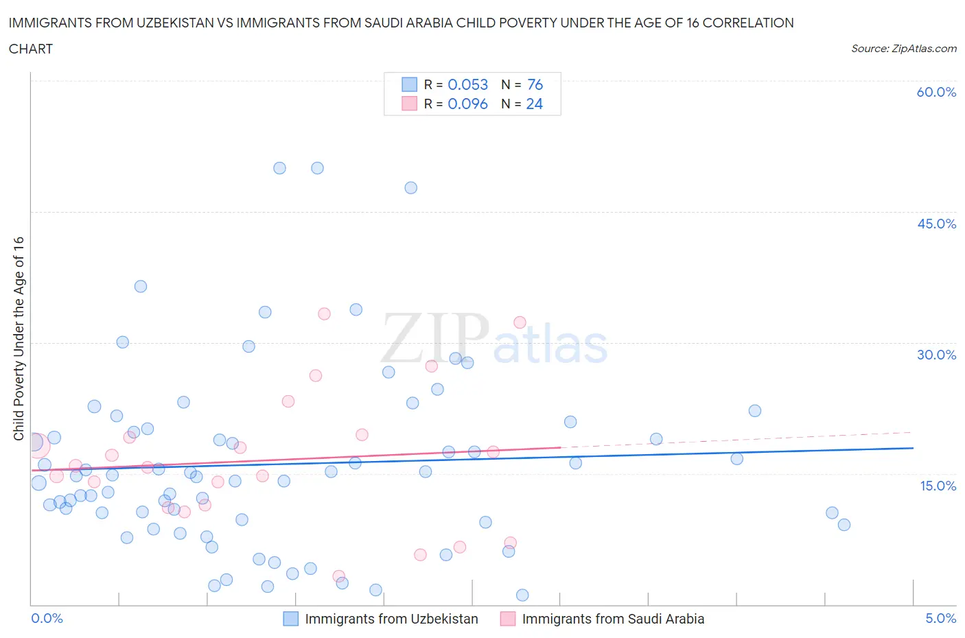 Immigrants from Uzbekistan vs Immigrants from Saudi Arabia Child Poverty Under the Age of 16